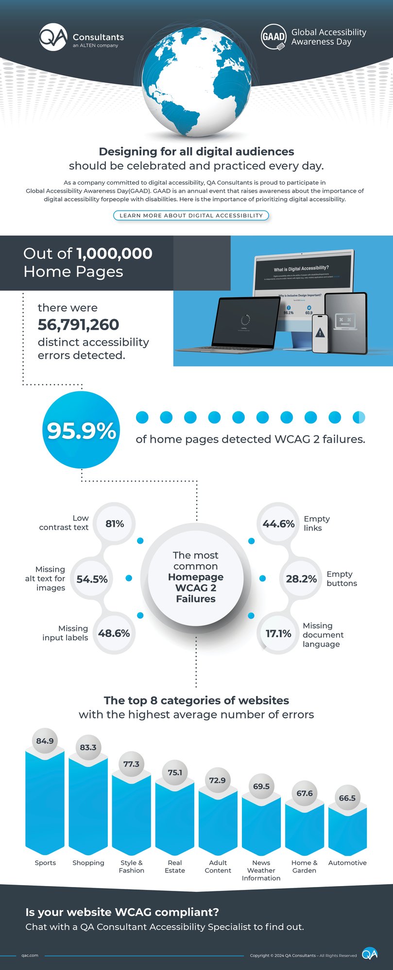 QA Consultants GAAD Infographic