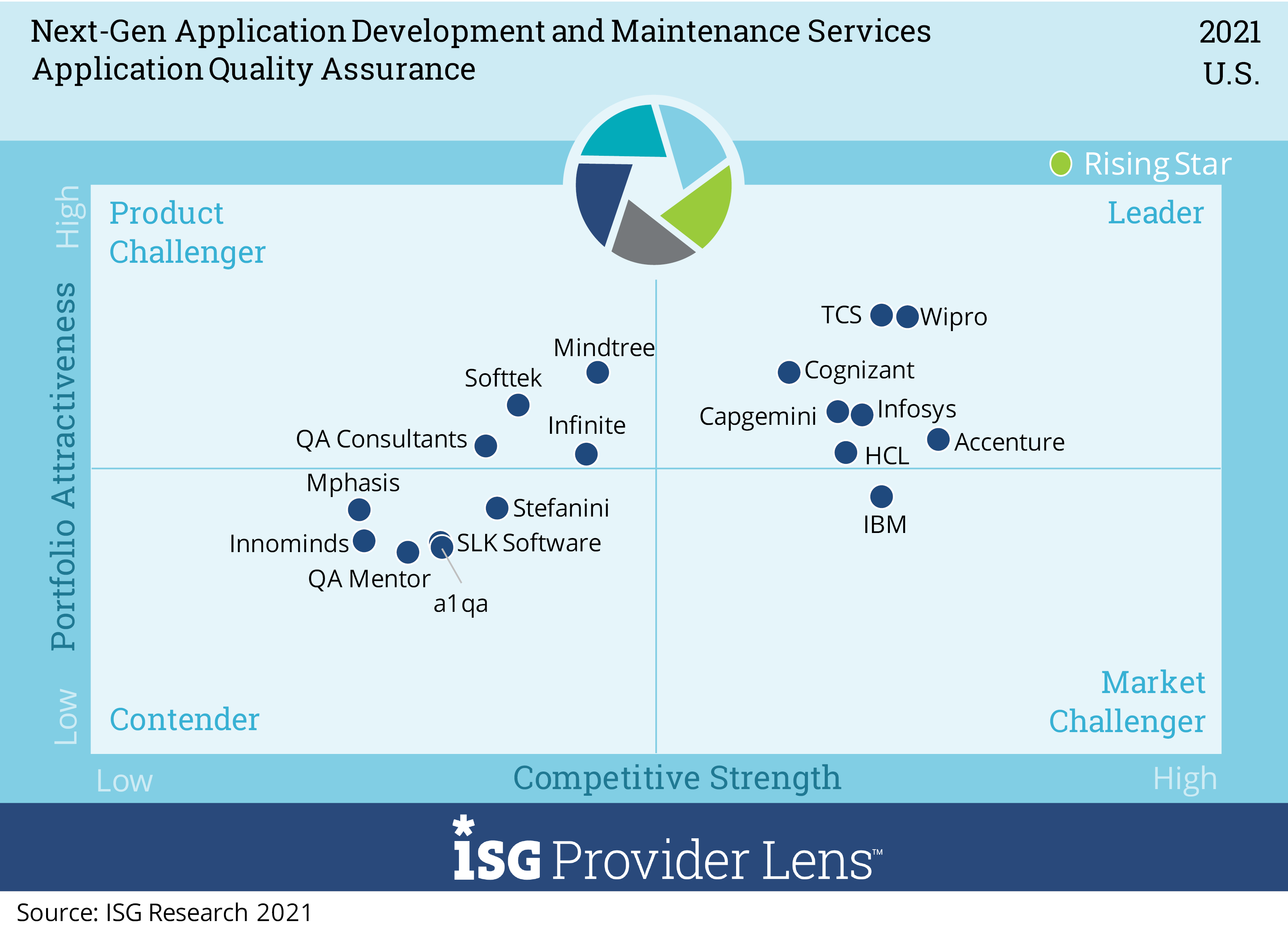 Application Quality Assurance